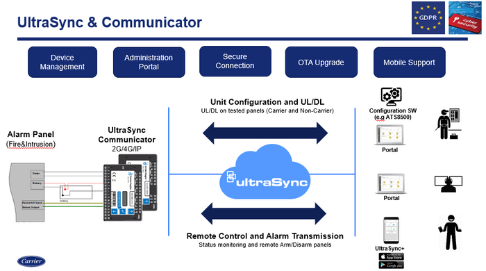 Ultrasync: Connectivity made simple. High-performing and securesignalling